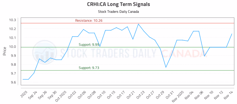 Stock Chart for CRHI:CA
