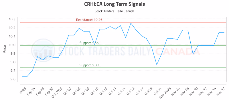 Stock Chart for CRHI:CA