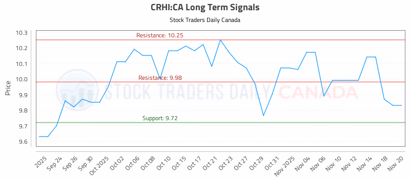Stock Chart for CRHI:CA
