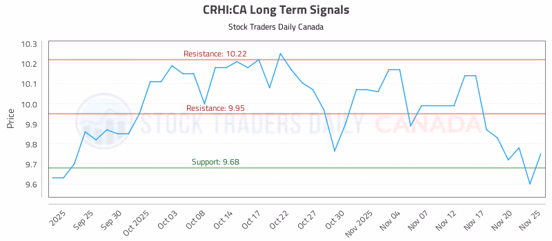Stock Chart for CRHI:CA