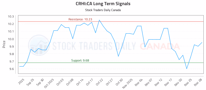 Stock Chart for CRHI:CA