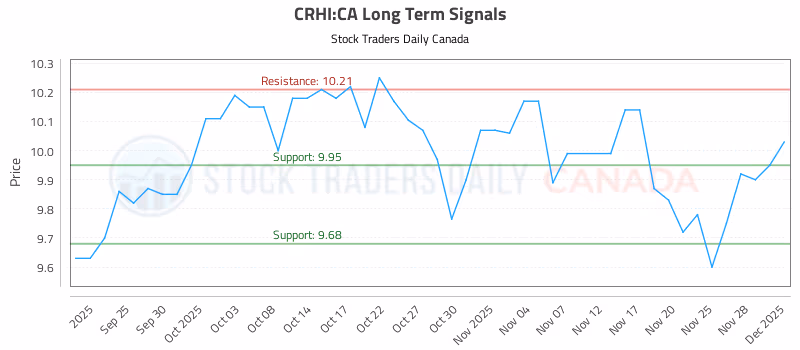 Stock Chart for CRHI:CA
