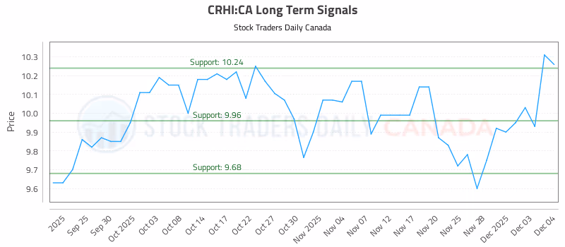 Stock Chart for CRHI:CA