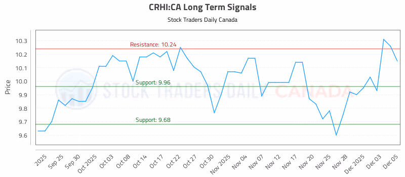 Stock Chart for CRHI:CA