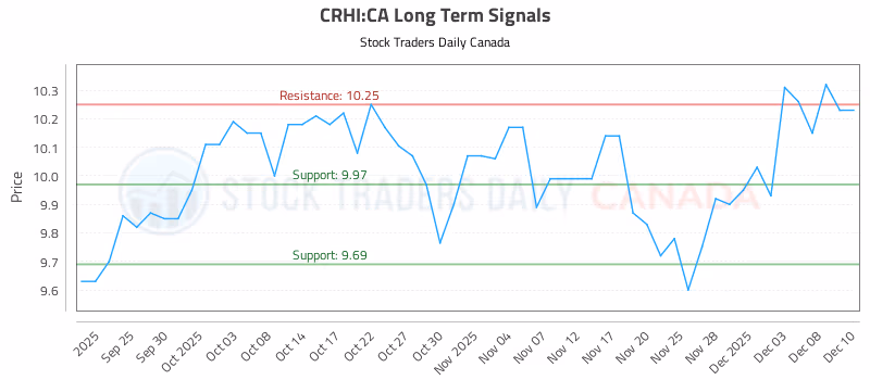 Stock Chart for CRHI:CA