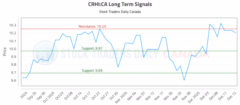 Stock Chart for CRHI:CA