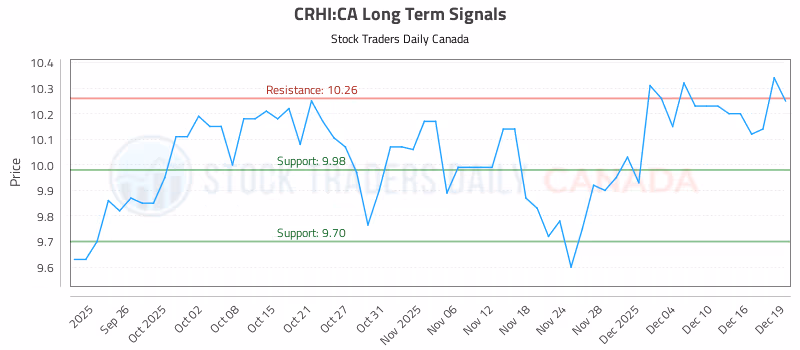 Stock Chart for CRHI:CA