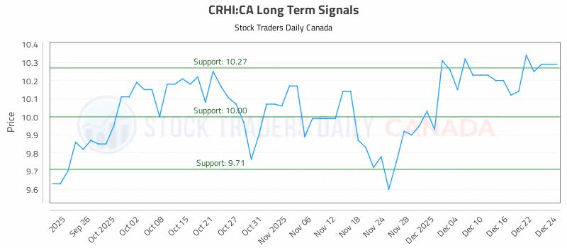 Stock Chart for CRHI:CA