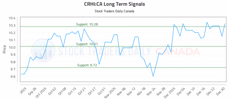 Stock Chart for CRHI:CA