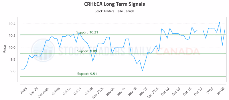 Stock Chart for CRHI:CA