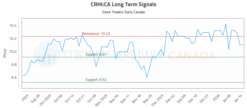 Stock Chart for CRHI:CA