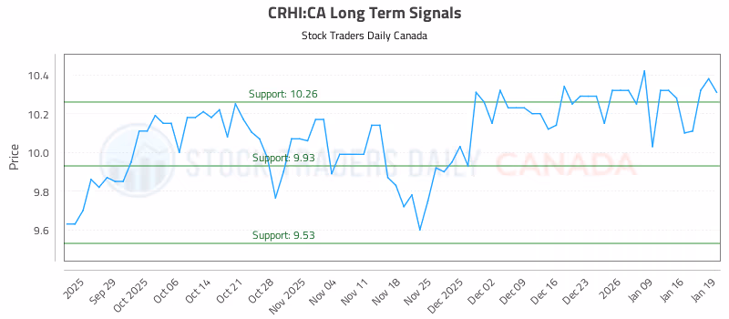 Stock Chart for CRHI:CA