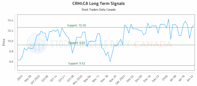 Stock Chart for CRHI:CA