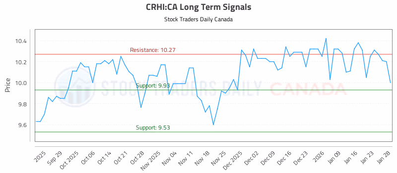 Stock Chart for CRHI:CA