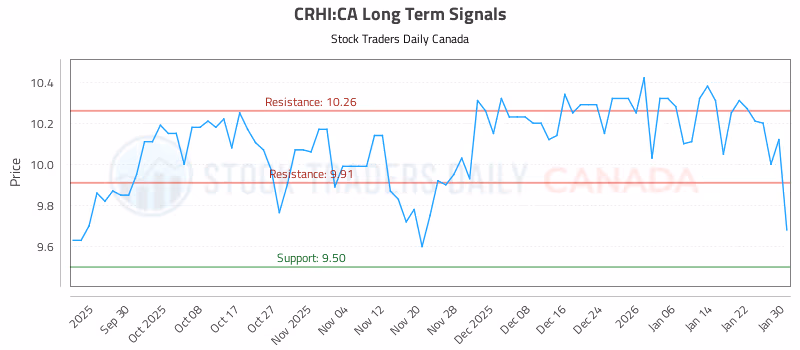 Stock Chart for CRHI:CA