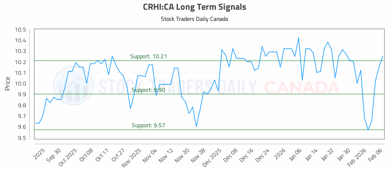 Stock Chart for CRHI:CA