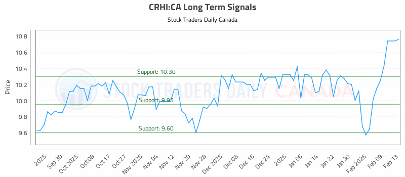 Stock Chart for CRHI:CA