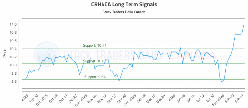 Stock Chart for CRHI:CA