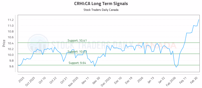 Stock Chart for CRHI:CA
