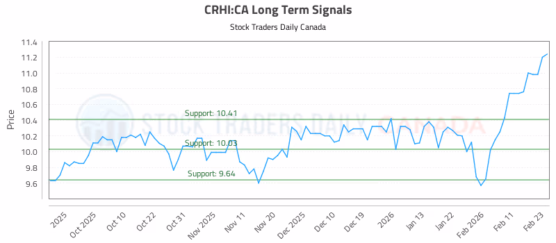 Stock Chart for CRHI:CA