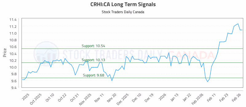 Stock Chart for CRHI:CA