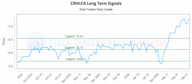 Stock Chart for CRHI:CA