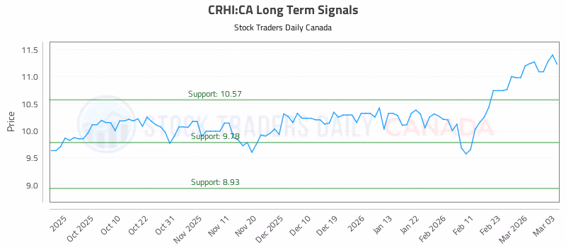 Stock Chart for CRHI:CA