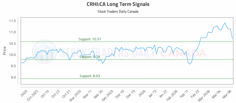 Stock Chart for CRHI:CA