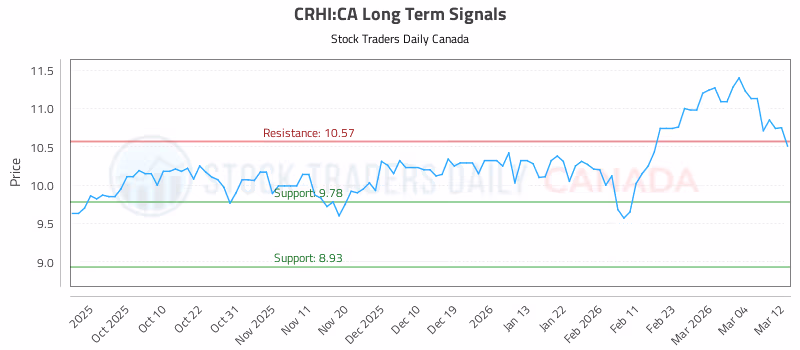 Stock Chart for CRHI:CA