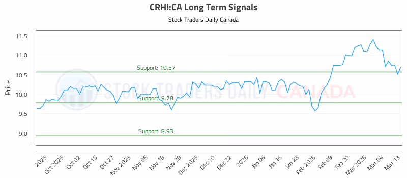 Stock Chart for CRHI:CA