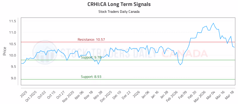 Stock Chart for CRHI:CA