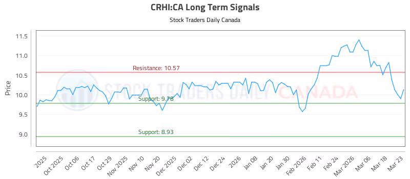 Stock Chart for CRHI:CA