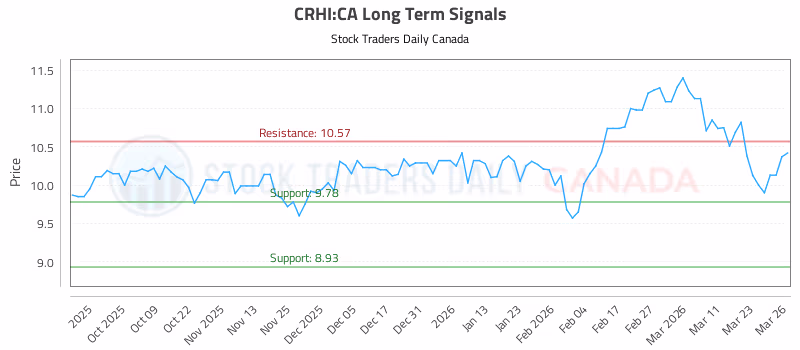 Stock Chart for CRHI:CA