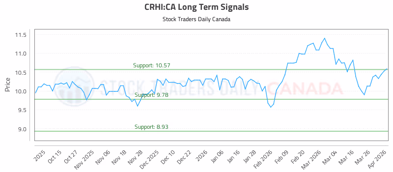 Stock Chart for CRHI:CA