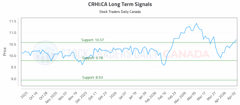 Stock Chart for CRHI:CA