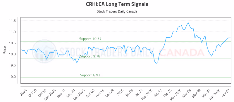 Stock Chart for CRHI:CA