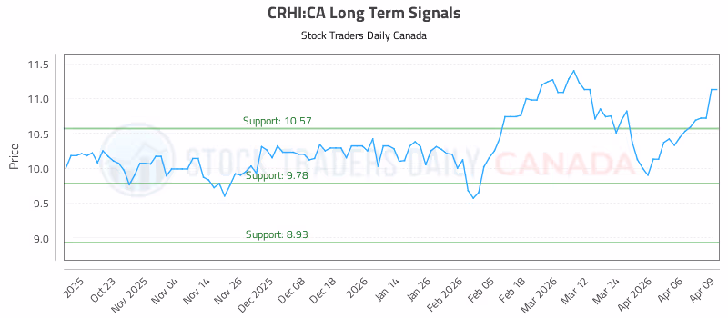 Stock Chart for CRHI:CA