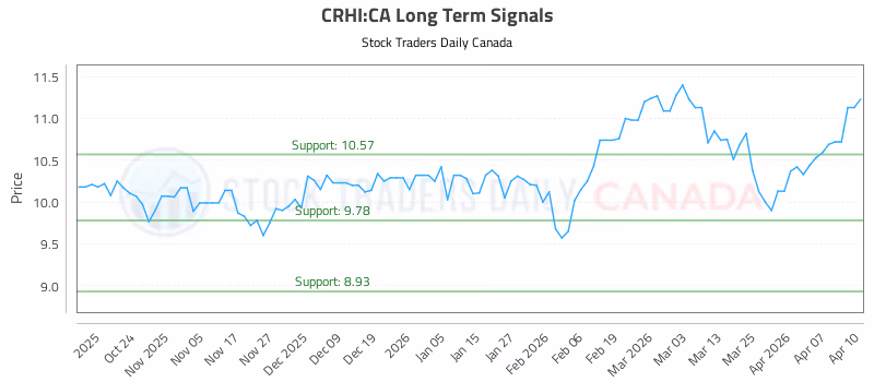 Stock Chart for CRHI:CA