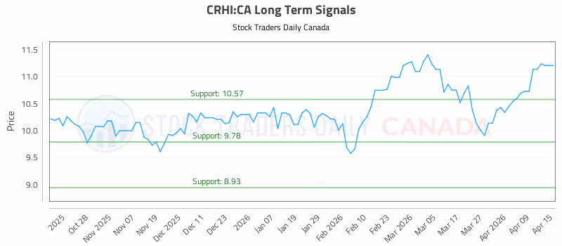 Stock Chart for CRHI:CA