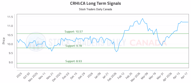 Stock Chart for CRHI:CA