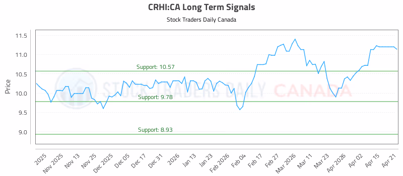 Stock Chart for CRHI:CA