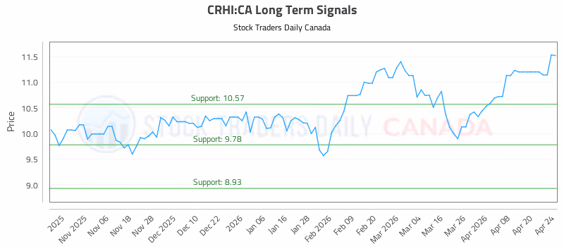 Stock Chart for CRHI:CA