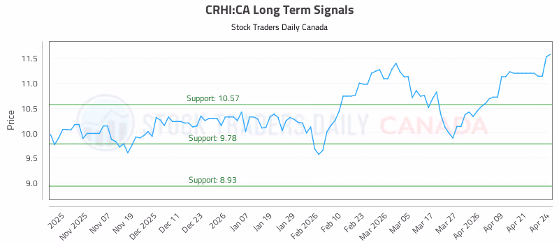 Stock Chart for CRHI:CA