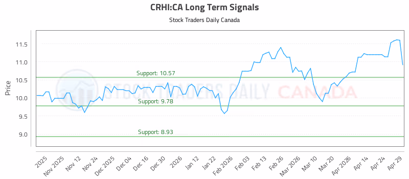 Stock Chart for CRHI:CA