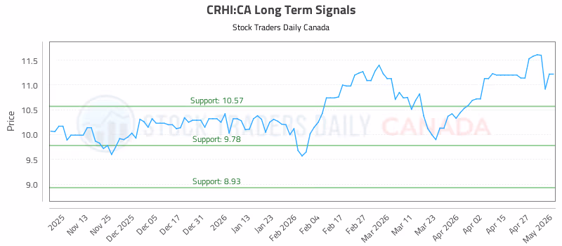 Stock Chart for CRHI:CA