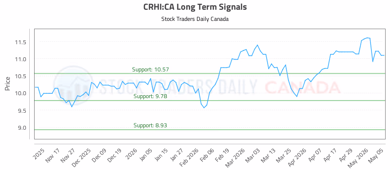 Stock Chart for CRHI:CA