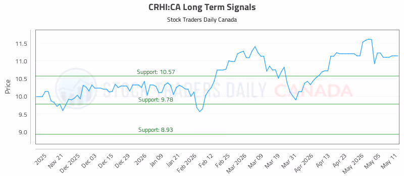 Stock Chart for CRHI:CA