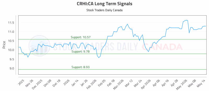 Stock Chart for CRHI:CA