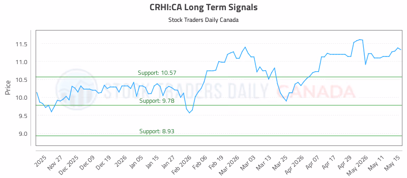 Stock Chart for CRHI:CA
