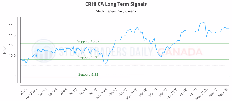 Stock Chart for CRHI:CA